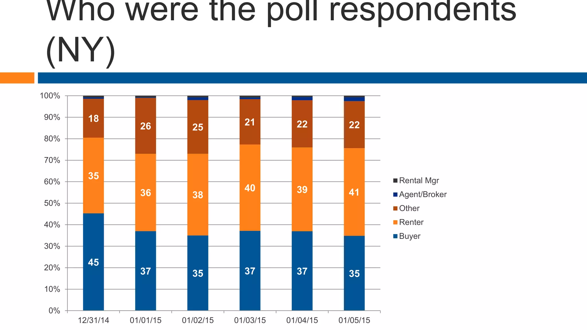 Who were the poll respondents
(NY)
45
37 35 37 37 35
35
36 38
40 39 41
18
26 25
21 22 22
0%
10%
20%
30%
40%
50%
60%
70%
80%
90%
100%
12/31/14 01/01/15 01/02/15 01/03/15 01/04/15 01/05/15
Rental Mgr
Agent/Broker
Other
Renter
Buyer
 