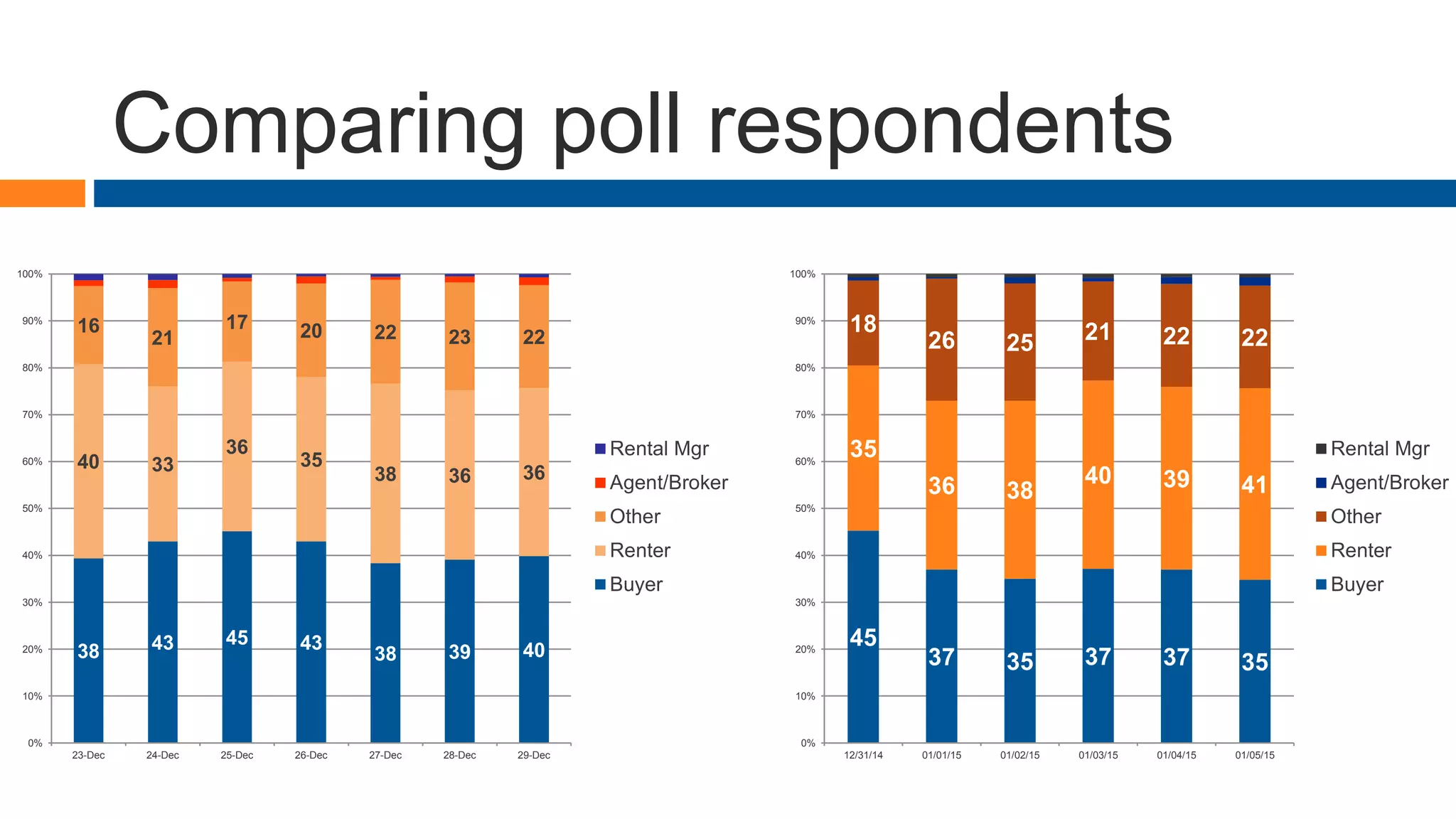 Comparing poll respondents
45
37 35 37 37 35
35
36 38
40 39 41
18
26 25 21 22 22
0%
10%
20%
30%
40%
50%
60%
70%
80%
90%
100%
12/31/14 01/01/15 01/02/15 01/03/15 01/04/15 01/05/15
Rental Mgr
Agent/Broker
Other
Renter
Buyer
38 43 45 43
38 39 40
40 33
36
35
38 36 36
16
21
17 20 22 23 22
0%
10%
20%
30%
40%
50%
60%
70%
80%
90%
100%
23-Dec 24-Dec 25-Dec 26-Dec 27-Dec 28-Dec 29-Dec
Rental Mgr
Agent/Broker
Other
Renter
Buyer
 