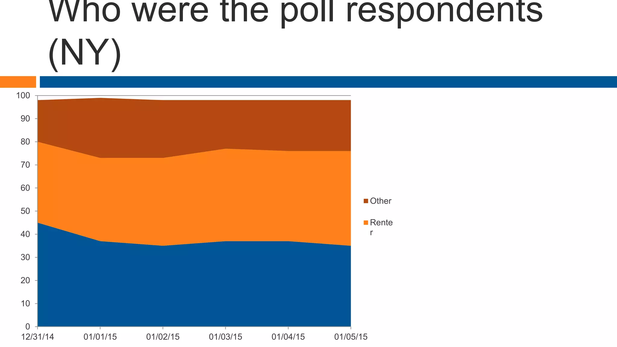 Who were the poll respondents
(NY)
0
10
20
30
40
50
60
70
80
90
100
12/31/14 01/01/15 01/02/15 01/03/15 01/04/15 01/05/15
Other
Rente
r
 