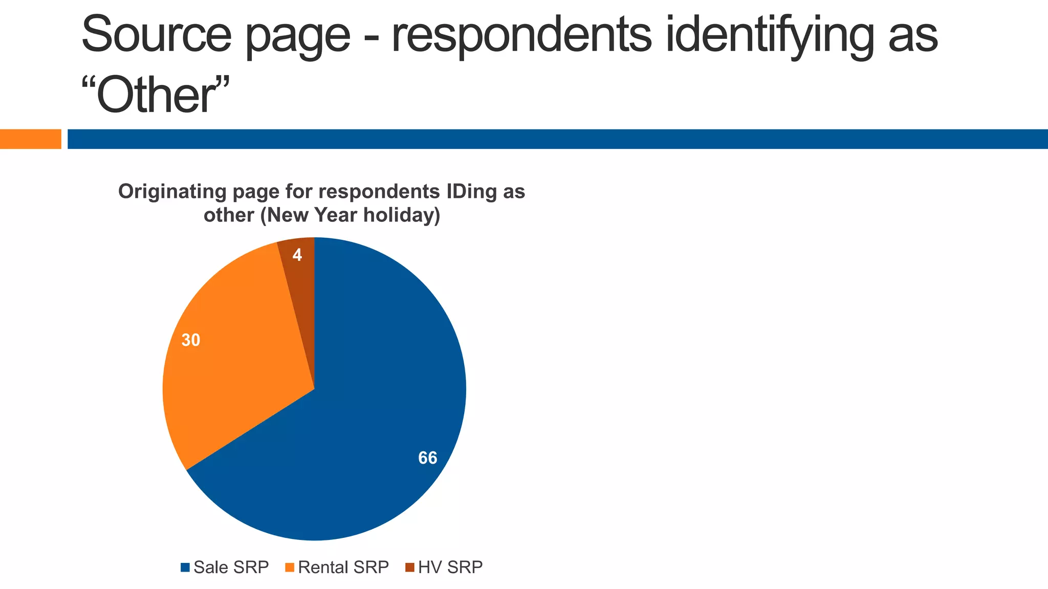 Source page - respondents identifying as
“Other”
66
30
4
Originating page for respondents IDing as
other (New Year holiday)
Sale SRP Rental SRP HV SRP
 