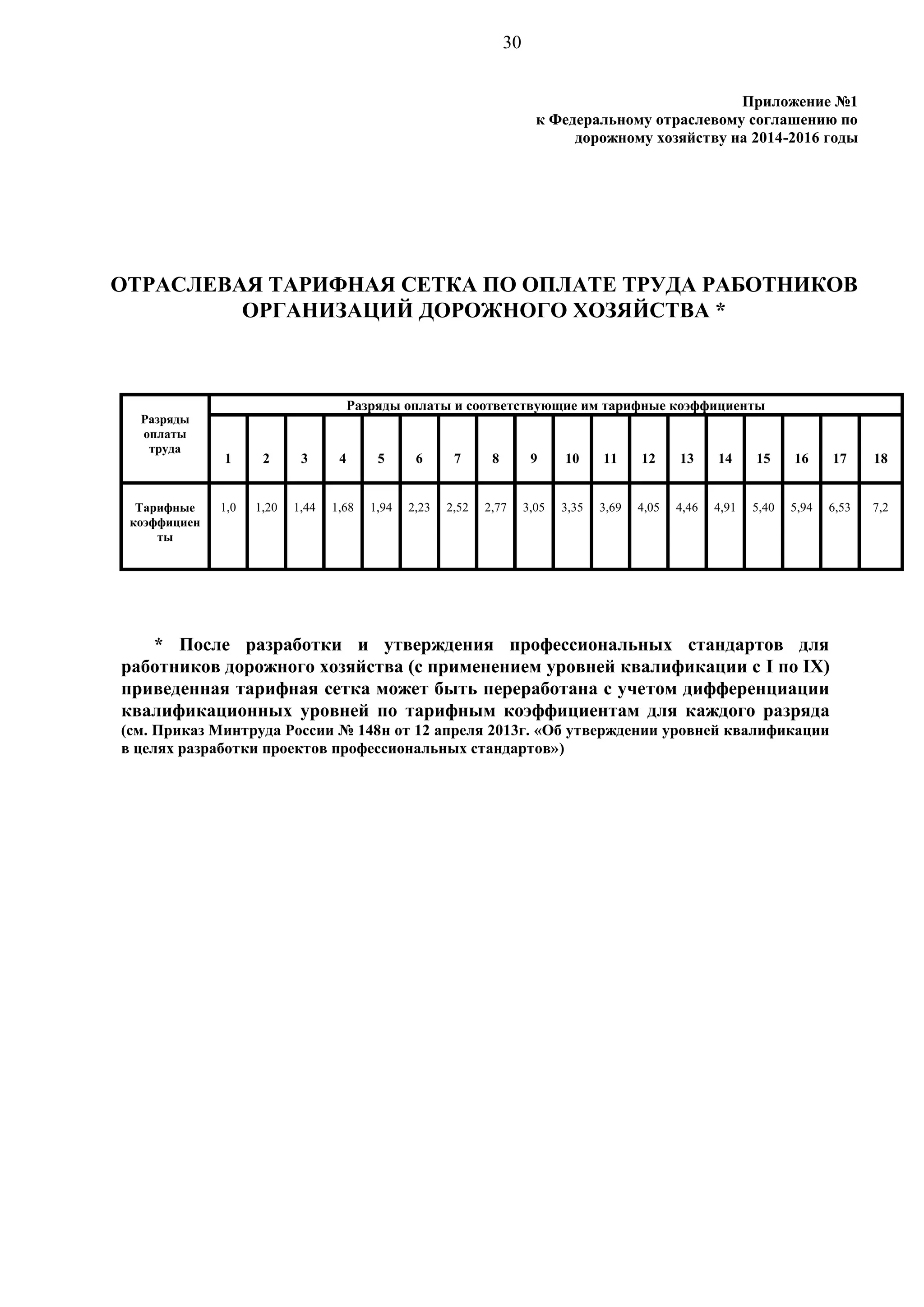 30
Приложение №1
к Федеральному отраслевому соглашению по
дорожному хозяйству на 2014-2016 годы

ОТРАСЛЕВАЯ ТАРИФНАЯ СЕТКА ПО ОПЛАТЕ ТРУДА РАБОТНИКОВ
ОРГАНИЗАЦИЙ ДОРОЖНОГО ХОЗЯЙСТВА *

Разряды
оплаты
труда

Тарифные
коэффициен
ты

Разряды оплаты и соответствующие им тарифные коэффициенты

2

3

4

5

6

7

8

9

3
10

11

12

5
13

8

1

1

1

1

1

2

2

2

3

4

4

14

5
15

6
16

7
17

9
18

1,0

1,20

1,44

1,68

1,94

2,23

2,52

2,77

3,05

3,35

3,69

4,05

4,46

4,91

5,40

5,94

6,53

7,2

* После разработки и утверждения профессиональных стандартов для
работников дорожного хозяйства (с применением уровней квалификации с I по IX)
приведенная тарифная сетка может быть переработана с учетом дифференциации
квалификационных уровней по тарифным коэффициентам для каждого разряда
(см. Приказ Минтруда России № 148н от 12 апреля 2013г. «Об утверждении уровней квалификации
в целях разработки проектов профессиональных стандартов»)

1

 