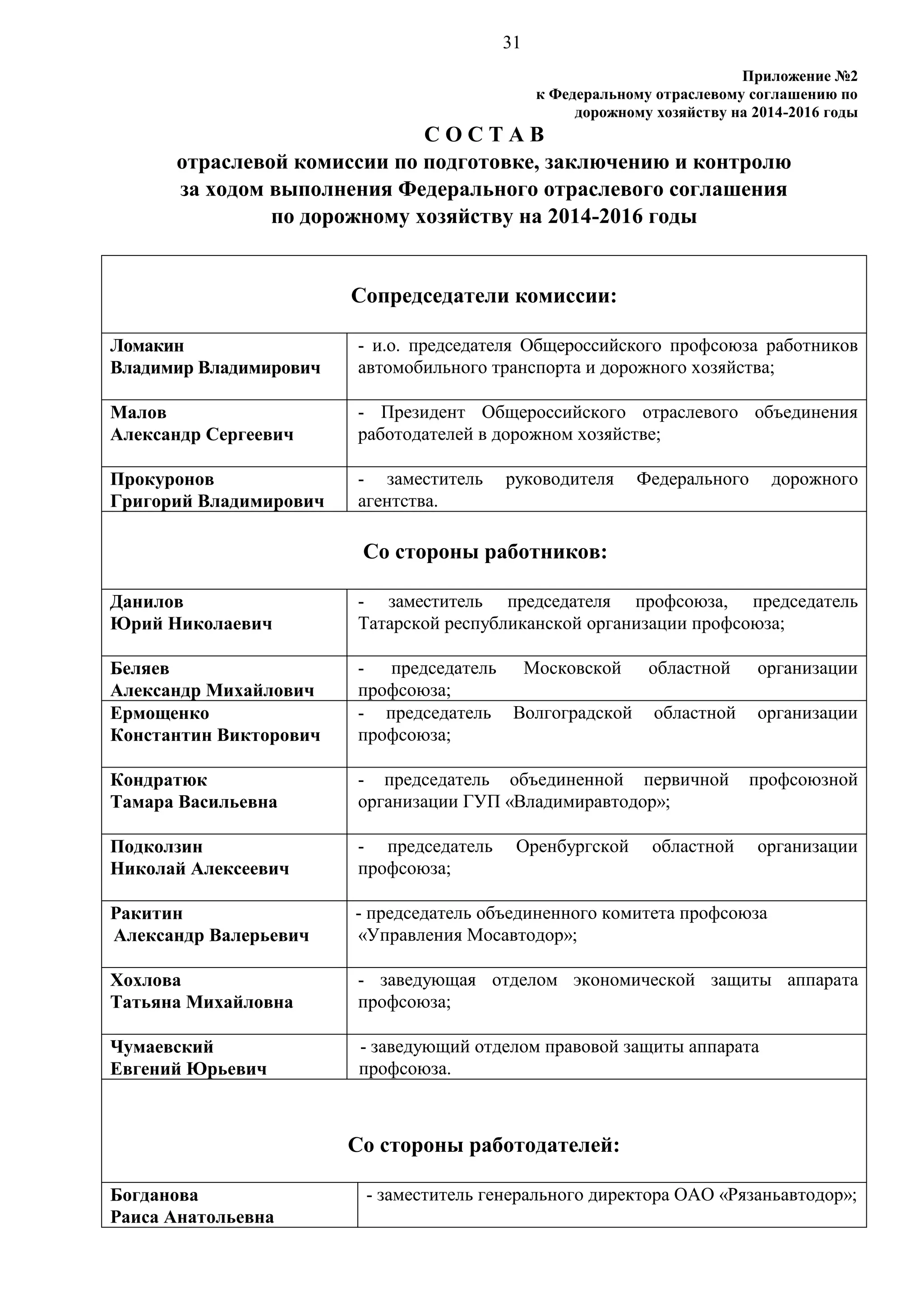 31
Приложение №2
к Федеральному отраслевому соглашению по
дорожному хозяйству на 2014-2016 годы

СОСТАВ
отраслевой комиссии по подготовке, заключению и контролю
за ходом выполнения Федерального отраслевого соглашения
по дорожному хозяйству на 2014-2016 годы

Сопредседатели комиссии:
Ломакин
Владимир Владимирович

- и.о. председателя Общероссийского профсоюза работников
автомобильного транспорта и дорожного хозяйства;

Малов
Александр Сергеевич

- Президент Общероссийского отраслевого объединения
работодателей в дорожном хозяйстве;

Прокуронов
Григорий Владимирович

- заместитель
агентства.

руководителя

Федерального

дорожного

Со стороны работников:
Данилов
Юрий Николаевич

- заместитель председателя профсоюза, председатель
Татарской республиканской организации профсоюза;

Беляев
Александр Михайлович
Ермощенко
Константин Викторович

- председатель Московской областной
профсоюза;
- председатель Волгоградской областной
профсоюза;

организации

Кондратюк
Тамара Васильевна

- председатель объединенной первичной
организации ГУП «Владимиравтодор»;

профсоюзной

Подколзин
Николай Алексеевич

- председатель
профсоюза;

Ракитин
Александр Валерьевич

- председатель объединенного комитета профсоюза
«Управления Мосавтодор»;

Хохлова
Татьяна Михайловна

- заведующая отделом экономической защиты аппарата
профсоюза;

Чумаевский
Евгений Юрьевич

- заведующий отделом правовой защиты аппарата
профсоюза.

Оренбургской

областной

организации

организации

Со стороны работодателей:
Богданова
Раиса Анатольевна

- заместитель генерального директора ОАО «Рязаньавтодор»;

 