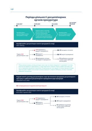 140
Кваліфікаційно-
дисциплінарна комісія
прокурорів (2 склад)
Періоди діяльності дисциплінарних
органів прокуратури
15.04.2017
Кваліфікаційно-
дисциплінарна комісія
прокурорів (1 склад)
Попри автоматизовану систему розподілу таких скарг як елемент відкритості та прозорості системи,
рішення про відмову не публікувались, а лише надсилались заявнику. Відтак, зробити висновок про
якість «відмовних матеріалів» неможливо. В подальшому це стало одним із основних аргументів щодо
неякісної роботи КДКП та як наслідок зупинку її діяльності у вересні 2019 року у зв’язку з черговою
реформою прокуратури.
19.09.2019 03.11.2021
до сьогодні
(08.2023)
Кадрові комісії з розгляду
дисциплінарних скарг про
вчинення прокурором
дисциплінарного проступку
та здійснення дисциплінарного
провадження щодо прокурорів
Подано 2125
дисциплінарних скарг
1793 відмовлено у
відкритті провадження
353 відкрито
провадження
39 вирішувалось питання
про відкриття провадження
?
145 накладено стягнення
Кваліфікаційно-дисциплінарна комісія прокурорів (1 склад)
2017–2018 рр.
129 закрито провадження
79 перебували на розгляді
станом на дату публікації
звітних даних
?
За період діяльності кадрової комісії дані відсутні
Подано 1065
дисциплінарних скарг
703 відмовлено у
відкритті провадження
362 відкрито
провадження
125 накладено стягнення
145 закрито провадження
92 перебували на розгляді
станом на дату публікації
звітних даних
?
Кадрові комісії з розгляду дисциплінарних скарг про вчинення прокурором дисциплінарного
проступку та здійснення дисциплінарного провадження щодо прокурорів
19.09.2019–03.11.2021
Кваліфікаційно-дисциплінарна комісія прокурорів (2 склад)
03.11.2021–серпень 2023
 
