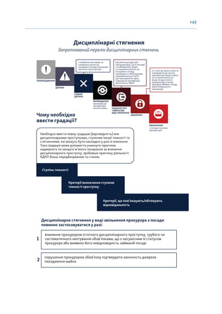 143
Дисциплінарні стягнення
Необхідно ввести певну градацію (відповідність) між
дисциплінарними проступками, ступенем їхньої тяжкості та
стягненнями, які можуть бути накладені у разі їх вчинення.
Така градація може допомогти уникнути практики
надмірного чи занадто м’якого покарання за вчинення
дисциплінарного проступку, зробивши практику діяльності
КДКП більш передбачуваною та сталою.
з позбавленням права на
отримання доплат до
посадового окладу прокурора
протягом трьох місяців
Запропнований перелік дисциплінарних стягнень
Дисциплінарні стягнення
Чому необхідно
ввести градації?
Ступінь тяжкості
Критерії визначення ступеню
тяжкості проступку
Критерії, що пом’якшують/обтяжують
відповідальність
Дисциплінарне стягнення у виді звільнення прокурора з посади
повинно застосовуватися у разі:
вчинення прокурором істотного дисциплінарного проступку, грубого чи
систематичного нехтування обов’язками, що є несумісним зі статусом
прокурора або виявило його невідповідність займаній посаді
1
порушення прокурором обов’язку підтвердити законність джерела
походження майна
2
ПОПЕРЕДЖЕННЯ
ДОГАНА
СУВОРА
ДОГАНА
ПЕРЕВЕДЕННЯ
ПОДАННЯ ПРО
ТИМЧАСОВЕ
ВІДСТОРОНЕННЯ
ЗАБОРОНА
ЗВІЛЬНЕННЯ
прокурора до
прокуратури
нижчого рівня
від виконання функцій
прокурора (від 1 до 6 місяців)
з позбавленням права
на отримання доплат до
посадового окладу
прокурора та обов’язковим
направленням до ТЦПУ
для проходження курсу
підвищення кваліфікації,
визначеного КДКП
на строк до одного року на
переведення до органу
прокуратури вищого рівня
чи на призначення на
вищу посаду в органі
прокуратури, в якому
прокурор обіймає посаду
(крім Генерального
прокурора)
з посади в органах
прокуратури
 