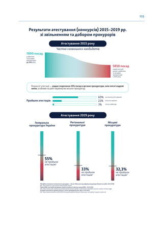 155
Результати атестування (конкурсів) 2015–2019 рр.
зі звільненням та добором прокурорів
Атестування 2015 року
Частка «зовнішніх» кандидатів
Атестування 2019 року
Генеральна
прокуратура України
Регіональні
прокуратури
Місцеві
прокуратури
55%
не пройшли
атестацію1
33%
не пройшли
атестацію2
32,3%
не пройшли
атестацію3
у районних
та місцевих
прокуратурах
до 2015 року
7890 посад
новий штатний
розпис у районних
та місцевих
прокуратурах
з 2015 року
5850 посад
Результат атестації — радше скорочення 25% посад в органах прокуратури, аніж якісні кадрові
зміни, особливо на рівні керівництва міських прокуратур.
1Ми будемо змінювати ментальність прокурорів — Руслан Рябошапка про реформу прокуратури (Українське радіо, 26.02.2020).
URL: http://www.nrcu.gov.ua/news.html?newsID=92794
2Правосуддя: атестація прокурорів в Україні виходить на фінішну пряму (КМЄС, 14.05.2021).
URL: https://www.euam-ukraine.eu/ua/news/opinion/justice-ukraine-s-prosecution-attestation-process-reaches-its-ﬁnal-stage/
3В Україні атестації не пройшли близько 2 тисяч прокурорів (Слово і Діло, 22.01.2021).
URL: https://www.slovoidilo.ua/2021/01/22/novyna/suspilstvo/ukrayini-atestacziyu-ne-projshly-2-tysyach-prokuroriv
Пройшли атестацію
60%
22%
3%
на початку атестування
після тестування
після співбесіди
 