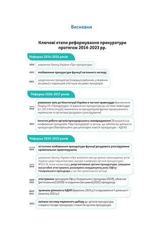 Висновки
Ключові етапи реформування прокуратури
протягом 2014-2023 рр.
Реформа 2014-2015 років
ухвалення Закону України «Про прокуратуру»
позбавлення прокуратури функції загального нагляду
«укрупнення» прокуратур (ліквідація районних, утворення
місцевих) з подальшою атестацію місцевих прокурорів
2014
2015
2015
Реформа 2016-2017 років
червень
2016
ухвалення змін до Конституції України в частині правосуддя (виключення
Розділу VII «Прокуратура» та віднесення прокуратури до системи правосуддя
(ст. 131-1 Конституції), визначення за прокуратурою функції процесуального
керівництва та організації досудового розслідування)
початок роботи органів прокурорського самоврядування (Всеукраїнська
конференція прокурорів, Рада прокурорів) та органу, що забезпечує діяльність
прокуратури (Кваліфікаційно-дисциплінарна комісія прокуратури – КДПК)
2017
Реформа 2019-2023 років
остаточне позбавлення прокуратури функції досудового розслідування
кримінальних правопорушень
листопад
2019
ухвалення Закону України «Про внесення змін до деяких законодавчих актів
України щодо першочергових заходів із реформи органів прокуратури»
№113-ІХ, яким насамперед реорганізовано органи прокуратури, запущено
масштабне атестування, розширено координуючу роль Офісу
Генерального прокурора у системі кримінальної юстиції
серпень
2019
атестування прокурорів Офісу Генерального прокурора (2019), обласних
(регіональних) (2020) та окружних (місцевих) (2021) прокуратур
2019-
2021
зупинено діяльність КДКП (вересень 2019 р.) та відновлення її діяльності
(жовтень 2021 р.)
2019-
2021
змінено систему первинного добору до органів прокуратури,
створено посади прокурорів-стажистів органів прокуратури
2023
 