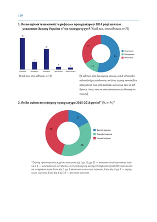 176
1. Як ви оцінюєте важливість реформи прокуратури у 2014 році шляхом
ухвалення Закону України «Про прокуратуру»? (% від всіх, хто відповів, n=73)
Позитивно Посередньо Негативно Змін не було Важко сказати
49
12
32
4 3
53
13
34
Позитивно
Посередньо
Негативно
(% від всіх, хто відповів, n=73) (% від тих, хто дав оцінку змінам, n=68, «Розподіл
відповідей респондентів, які дали оцінку змінам (без
врахування тих, хто вважав, що ніяких змін не від-
булося, і тих, хто не зміг визначитися в даному пи-
танні»)
2. Як Ви оцінюєте реформу прокуратури 2015-2016 років?* (%, n=74)*
17
38
45 Високі оцінки
Середні оцінки
Низькі оцінки
*Оцінку пропонувалося дати за шкалою від 1 до 10, де 10 — максимально позитивна оцін-
ка, а 1 — максимально негативна. Для розрахунку використовувалося розбиття цієї шкали
на інтервали, коли бали від 1 до 3 вважалися низькою оцінкою, бали від 4 до 7 — серед-
ньою оцінкою, бали від 8 до 10 — високою оцінкою.
 