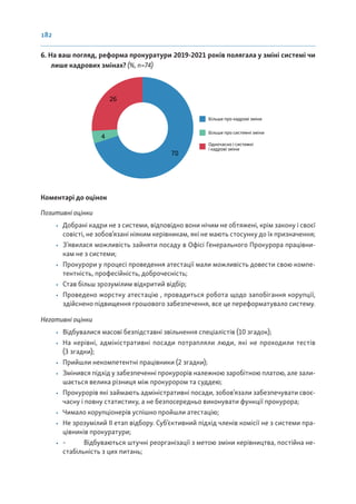 182
6. На ваш погляд, реформа прокуратури 2019-2021 років полягала у зміні системі чи
лише кадрових змінах? (%, n=74)
70
4
26
Більше про кадрові зміни
Більше про системні зміни
Одночасно і системні
і кадрові зміни
Коментарі до оцінок
Позитивні оцінки
• Добрані кадри не з системи, відповідно вони нічим не обтяжені, крім закону і своєї
совісті, не зобов’язані ніяким керівникам, які не мають стосунку до їх призначення;
• З’явилася можливість зайняти посаду в Офісі Генерального Прокурора працівни-
кам не з системи;
• Прокурори у процесі проведення атестації мали можливість довести свою компе-
тентність, професійність, доброчесність;
• Став більш зрозумілим відкритий відбір;
• Проведено жорстку атестацію , провадиться робота щодо запобігання корупції,
здійснено підвищення грошового забезпечення, все це переформатувало систему.
Негативні оцінки
• Відбувалися масові безпідставні звільнення спеціалістів (10 згадок);
• На керівні, адміністративні посади потрапляли люди, які не проходили тестів
(3 згадки);
• Прийшли некомпетентні працівники (2 згадки);
• Змінився підхід у забезпеченні прокурорів належною заробітною платою, але зали-
шається велика різниця між прокурором та суддею;
• Прокурорів які займають адміністративні посади, зобов’язали забезпечувати своє-
часну і повну статистику, а не безпосередньо виконувати функції прокурора;
• Чимало корупціонерів успішно пройшли атестацію;
• Не зрозумілий ІІ етап відбору. Суб’єктивний підхід членів комісії не з системи пра-
цівників прокуратури;
• - Відбуваються штучні реорганізації з метою зміни керівництва, постійна не-
стабільність з цих питань;
 