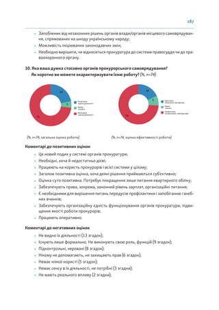 187
• Запобіжник від незаконних рішень органів влади/органів місцевого самоврядуван-
ня, спрямованих на шкоду українському народу;
• Можливість ініціювання законодавчих змін;
• Необхідно вирішити, чи відноситься прокуратура до системи правосуддя чи до пра-
воохоронного органу.
10. Яка ваша думка стосовно органів прокурорського самоврядування?
Як коротко ви можете охарактеризувати їхню роботу? (%, n=74)
22
5
73
Позитивна
оцінка діяльності
Важко
сказати
Негативна
оцінка діяльності
(%, n=74, загальна оцінка роботи)
18
8
74
Ефективні,
виконують свої функції
Важко
сказати
Неефективні,
не виконують своїх функцій
(%, n=74, оцінка ефективності роботи)
Коментарі до позитивних оцінок
• Це новий подих у системі органів прокуратури;
• Необхідні, хоча й недостатньо дієві;
• Працюють на користь прокурорів і всієї системи у цілому;
• Загалом позитивна оцінка, хоча деякі рішення приймаються суб’єктивно;
• Оцінка суто позитивна. Потребує покращення лише питання квартирного обліку;
• Забезпечують права, зокрема, законний рівень зарплат, організаційні питання;
• Є необхідними для вирішення питань передусім профілактики і запобіганню ганеб-
них вчинків;
• Забезпечують організаційну єдність функціонування органів прокуратури, підви-
щення якості роботи прокурорів;
• Працюють оперативно.
Коментарі до негативних оцінок
• Не видно їх діяльності (13 згадок);
• Існують лише формально. Не виконують свою роль, функцій (9 згадок);
• Підконтрольні, керовані (8 згадок);
• Нікому не допомагають, не захищають прав (6 згадок);
• Немає ніякої користі (5 згадок);
• Немає сенсу в їх діяльності, не потрібні (3 згадки);
• Не мають реального впливу (2 згадки);
 