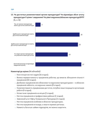190
13. Чи достатньо укомплектовані органи прокуратури? Чи відповідає обсяг штату
прокуратури її цілям і завданням? На рівні окружних/обласних прокуратур/ОГП?
(%, n=74)
Так, всі органи прокуратури
мають достатню комплектацію
Здебільшого прокуратури мають
достатню комплектацію
Здебільшого прокуратури не мають
достатньої комплектації
Ні, жодні органи прокуратури
не укомплетктовані достатньо
Штатний розклад не відповідає
завданням органу
3
26
25
19
27
Коментарі до оцінок (46 відповідей)
• Констатація нестачі кадрів (16 згадок);
• Велика перевантаженість працівників роботою, що вимагає збільшення кількості
працівників (10 згадок);
• Дисбаланс працівників між обласними та окружними прокуратурами — в обласних
працівників забагато, а в окружних замало (8 згадок);
• Укомплектованість працівниками достатня, потрібно лише покращити організацію
роботи (4 згадки);
• Не вистачає працівників на місцях (2 згадки);
• Нестача працівників в прифронтових районах (2 згадки);
• Завеликий штат Офісу Генерального Прокурора (2 згадки);
• Нестача працівників особливо в обласних прокуратурах;
• Нестача працівників не всюди, а лише в окремих регіонах;
• Наявність багатьох зайвих підрозділів, які можна скоротити.
 