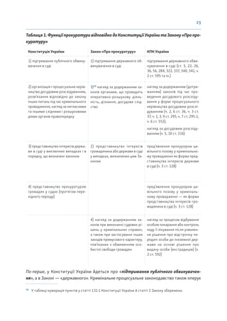 23
Таблиця1.ФункціїпрокуратуривідповіднодоКонституціїУкраїнитаЗакону«Пропро-
куратуру»
Конституція України Закон «Про прокуратуру» КПК України
1) підтримання публічного обвину-
вачення в суді
1) підтримання державного об-
винувачення в суді
підтримання державного обви-
нувачення в суді (ст. 3, 22, 26,
36, 56, 284, 322, 337, 340, 341, ч.
2 ст. 595 та ін.)
2) організація і процесуальне керів-
ництво досудовим розслідуванням,
розв’язання відповідно до закону
інших питань під час кримінального
провадження, нагляд за негласними
та іншими слідчими і розшуковими
діями органів правопорядку
3)10
нагляд за додержанням за-
конів органами, що провадять
оперативно-розшукову діяль-
ність, дізнання, досудове слід-
ство
нагляд за додержанням (дотри-
манням) законів під час про-
ведення досудового розсліду-
вання у формі процесуального
керівництва досудовим розслі-
дуванням (ч. 2, 6 ст. 36, ч. 3 ст.
37, ч. 1, 3, 9 ст. 295, ч. 7 ст. 295-1,
ч. 6 ст. 552);
нагляд за досудовим розсліду-
ванням (ч. 5, 10 ст. 216)
3) представництво інтересів держа-
ви в суді у виключних випадках і в
порядку, що визначені законом
2) представництво інтересів
громадянина або держави в суді
у випадках, визначених цим За-
коном
пред’явлення прокурором ци-
вільного позову у кримінально-
му провадженні як форма пред-
ставництва інтересів держави
в суді (ч. 3 ст. 128)
4) представництво прокуратурою
громадян у судах (протягом пере-
хідного періоду)
пред’явлення прокурором ци-
вільного позову у криміналь-
ному провадженні — як форма
представництва інтересів гро-
мадянина в суді (ч. 3 ст. 128)
4) нагляд за додержанням за-
конів при виконанні судових рі-
шень у кримінальних справах,
а також при застосуванні інших
заходів примусового характеру,
пов’язаних з обмеженням осо-
бистої свободи громадян
нагляд за процесом відбування
особою покарання або контроль
ходу її лікування після ухвален-
ня рішення про відстрочку пе-
редачі особи до іноземної дер-
жави на основі рішення про
видачу особи (екстрадицію) (ч.
2 ст. 592)
По-перше, у Конституції України йдеться про «підтримання публічного обвинувачен-
ня», а в Законі — «державного». Кримінальне процесуальне законодавство також оперує
10
У таблиці нумерація пунктів у статті 131-1 Конституції України й статті 2 Закону збережена.
 