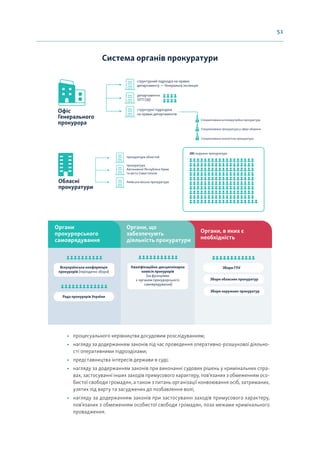 51
Система органів прокуратури
Офіс
Генерального
прокурора
структурний підрозділ на правах
департаменту — Генеральна інспекція
департаменти
ОГП (16)
структурні підрозділи
на правах департаментів
Спеціалізована антикорупційна прокуратура
Спеціалізована прокуратура у сфері оборони
Спеціалізована екологічна прокуратура
Обласні
прокуратури
прокуратури областей
прокуратура
Автономної Республіки Крим
та міста Севастополя
Київська міська прокуратура
181 окружна прокуратура
Всеукраїнська конференція
прокурорів (періодичні збори)
Органи, в яких є
необхідність
Рада прокурорів України
Органи, що
забезпечують
діяльність прокуратури
Органи
прокурорського
самоврядування
Кваліфікаційно-дисциплінарна
комісія прокурорів
(за функціями
є органом прокурорського
самоврядування)
Збори ГПУ
Збори обласних прокуратур
Збори окружних прокуратур
• процесуального керівництва досудовим розслідуванням;
• нагляду за додержанням законів під час проведення оперативно-розшукової діяльно-
сті оперативними підрозділами;
• представництва інтересів держави в суді;
• нагляду за додержанням законів при виконанні судових рішень у кримінальних спра-
вах, застосуванні інших заходів примусового характеру, пов’язаних з обмеженням осо-
бистої свободи громадян, а також з питань організації конвоювання осіб, затриманих,
узятих під варту та засуджених до позбавлення волі;
• нагляду за додержанням законів при застосуванні заходів примусового характеру,
пов’язаних з обмеженням особистої свободи громадян, поза межами кримінального
провадження.
 