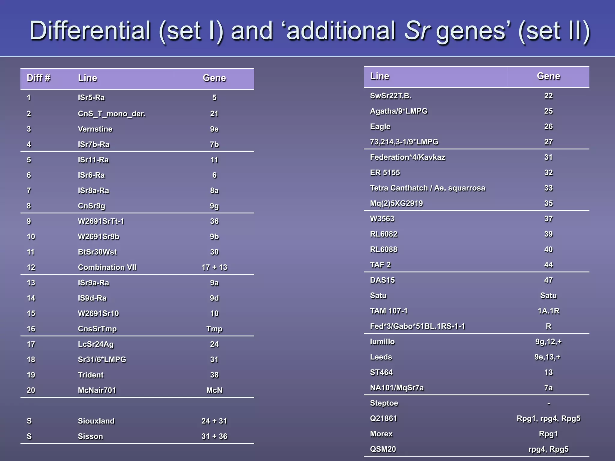 Differential (set I) and ‘additional Sr genes’ (set II)
Diff # Line Gene
1 ISr5-Ra 5
2 CnS_T_mono_der. 21
3 Vernstine 9e
4 ISr7b-Ra 7b
5 ISr11-Ra 11
6 ISr6-Ra 6
7 ISr8a-Ra 8a
8 CnSr9g 9g
9 W2691SrTt-1 36
10 W2691Sr9b 9b
11 BtSr30Wst 30
12 Combination VII 17 + 13
13 ISr9a-Ra 9a
14 IS9d-Ra 9d
15 W2691Sr10 10
16 CnsSrTmp Tmp
17 LcSr24Ag 24
18 Sr31/6*LMPG 31
19 Trident 38
20 McNair701 McN
S Siouxland 24 + 31
S Sisson 31 + 36
Line Gene
SwSr22T.B. 22
Agatha/9*LMPG 25
Eagle 26
73,214,3-1/9*LMPG 27
Federation*4/Kavkaz 31
ER 5155 32
Tetra Canthatch / Ae. squarrosa 33
Mq(2)5XG2919 35
W3563 37
RL6082 39
RL6088 40
TAF 2 44
DAS15 47
Satu Satu
TAM 107-1 1A.1R
Fed*3/Gabo*51BL.1RS-1-1 R
Iumillo 9g,12,+
Leeds 9e,13,+
ST464 13
NA101/MqSr7a 7a
Steptoe -
Q21861 Rpg1, rpg4, Rpg5
Morex Rpg1
QSM20 rpg4, Rpg5
 
