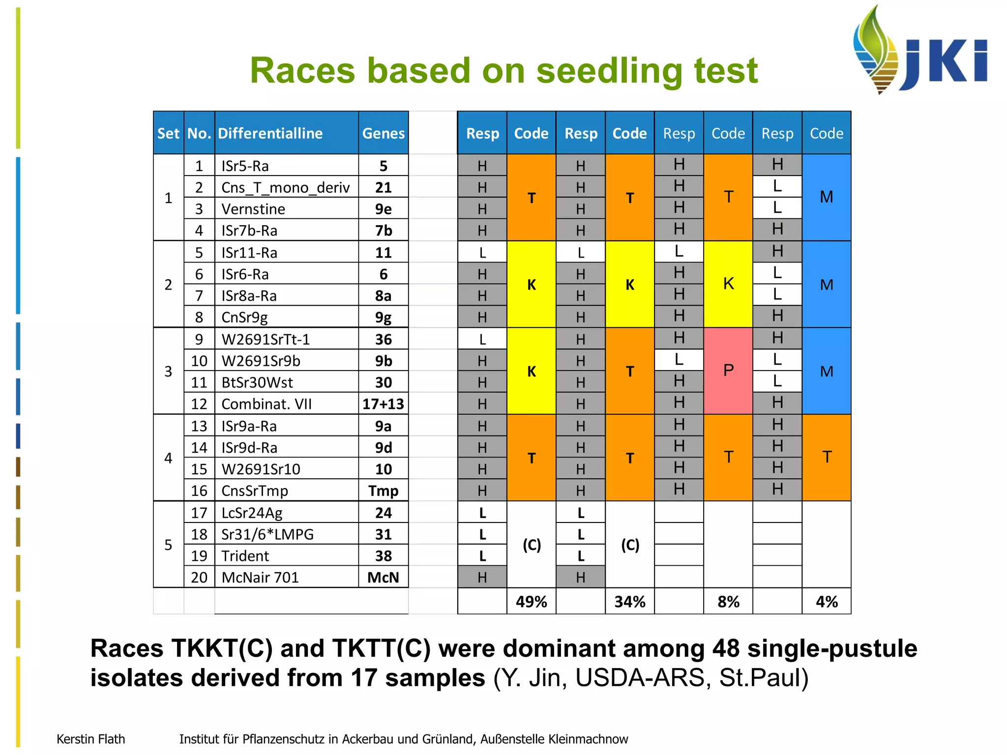 Institut für Pflanzenschutz in Ackerbau und Grünland, Außenstelle KleinmachnowKerstin Flath
Races based on seedling test
Races TKKT(C) and TKTT(C) were dominant among 48 single-pustule
isolates derived from 17 samples (Y. Jin, USDA-ARS, St.Paul)
Set No. Differentialline Genes Resp Code Resp Code Resp Code Resp Code
1 	
  ISr5-­‐Ra	
   5 H H H H
2 	
  Cns_T_mono_deriv	
   21 H H H L
3 	
  Vernstine	
   9e H H H L
4 	
  ISr7b-­‐Ra	
   7b H H H H
5 	
  ISr11-­‐Ra	
   11 L L L H
6 	
  ISr6-­‐Ra	
   6 H H H L
7 	
  ISr8a-­‐Ra	
   8a H H H L
8 	
  CnSr9g	
   9g H H H H
9 	
  W2691SrTt-­‐1	
   36 L H H H
10 	
  W2691Sr9b	
   9b H H L L
11 	
  BtSr30Wst	
   30 H H H L
12 	
  Combinat.	
  VII	
   17+13 H H H H
13 	
  ISr9a-­‐Ra	
   9a H H H H
14 	
  ISr9d-­‐Ra	
   9d H H H H
15 	
  W2691Sr10	
   10 H H H H
16 	
  CnsSrTmp	
   Tmp H H H H
17 	
  LcSr24Ag	
   24 L L
18 	
  Sr31/6*LMPG	
   31 L L
19 	
  Trident	
   38 L L
20 	
  McNair	
  701	
   McN H H
49% 34% 8% 4%
T
K
P
T
T
K
T
T
(C)
T
K
K
T
(C)
1
2
3
4
5
M
M
M
T
 