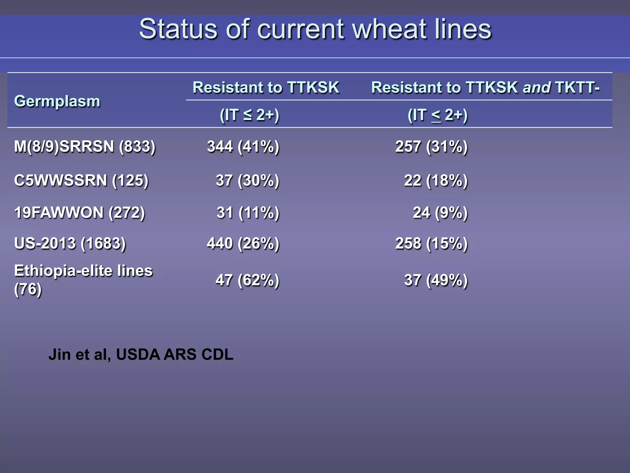 Status of current wheat lines
Germplasm
Resistant to TTKSK Resistant to TTKSK and TKTT-
(IT ≤ 2+) (IT < 2+)
M(8/9)SRRSN (833) 344 (41%) 257 (31%)
C5WWSSRN (125) 37 (30%) 22 (18%)
19FAWWON (272) 31 (11%) 24 (9%)
US-2013 (1683) 440 (26%) 258 (15%)
Ethiopia-elite lines
(76)
47 (62%) 37 (49%)
Jin et al, USDA ARS CDL
 