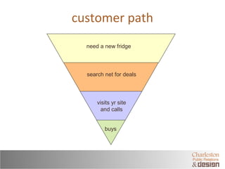 customer path 
need a new fridge 
search net for deals 
visits yr site 
and calls 
buys 
 