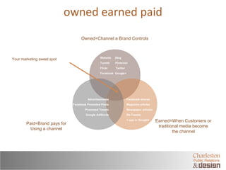 owned earned paid 
Owned=Channel a Brand Controls 
Earned=When Customers or 
traditional media become 
the channel 
Paid=B...