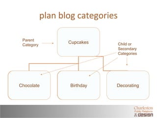 plan blog categories 
Parent 
Category Cupcakes 
Child or 
Secondary 
Categories 
CChhooccoollaattee BBBiiirrrttthhhdddaaa...