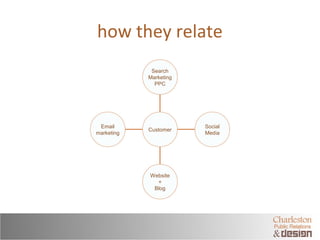 how they relate 
Email 
marketing 
Website 
+ 
Blog 
Social 
Media 
Search 
Marketing 
PPC 
Customer 
 