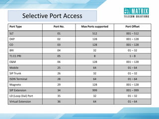 Selective Port Access
Port Type Port No. Max Ports supported Port Offset
SLT 01 512 001 – 512
DKP 02 128 001 – 128
CO 03 128 001 – 128
BRI 04 32 01 – 32
T1 E1 PRI 05 8 1 – 8
E&M 06 128 001 – 128
Mobile 25 64 01 – 64
SIP Trunk 26 32 01 – 32
ISDN Terminal 28 64 01 – 64
Magneto 29 128 001 – 128
SIP Extension 34 999 001 – 999
LD (Loop Dial) Port 35 32 01 – 32
Virtual Extension 36 64 01 – 64
 