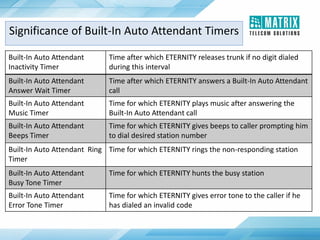 Built-In Auto Attendant
Inactivity Timer
Time after which ETERNITY releases trunk if no digit dialed
during this interval
Built-In Auto Attendant
Answer Wait Timer
Time after which ETERNITY answers a Built-In Auto Attendant
call
Built-In Auto Attendant
Music Timer
Time for which ETERNITY plays music after answering the
Built-In Auto Attendant call
Built-In Auto Attendant
Beeps Timer
Time for which ETERNITY gives beeps to caller prompting him
to dial desired station number
Built-In Auto Attendant Ring
Timer
Time for which ETERNITY rings the non-responding station
Built-In Auto Attendant
Busy Tone Timer
Time for which ETERNITY hunts the busy station
Built-In Auto Attendant
Error Tone Timer
Time for which ETERNITY gives error tone to the caller if he
has dialed an invalid code
Significance of Built-In Auto Attendant Timers
 