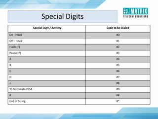 Special Digit / Activity Code to be Dialed
On - Hook #0
Off - Hook #1
Flash (F) #2
Pause (P) #3
A #4
B #5
C #6
D #7
+ #8
To Terminate DISA #9
# ##
End of String #*
Special Digits
 