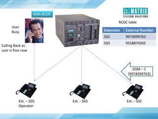 Ext. – 505
Operator
Ext. - 502Ext. - 503
With RCOC
GSM – 1
(9974099763)
User
Busy
Calling Back as
user is free now
Extension External Number
502 9974099763
503 9558874302
RCOC table
 