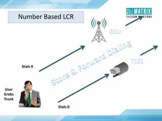 Number Based LCR
Dials 9
Dials 0
User
Grabs
Trunk
 