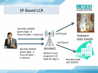 Mumbai Code
022 367678
Vadodara:
0265 334456
RELIANCE
SP Based LCR
Dial 0265 334456
Ignore Digit : 4
From SP table : 3 referred
Dial 022 367678
Ignore Digit : 3
From SP table :
3 referred
Reliance trunk
assigned in SP
table for digit 3
Call Placed
Call Placed
 