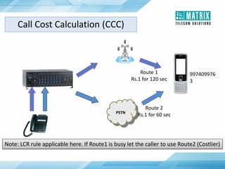 PSTN
Route 1
Rs.1 for 120 sec
Route 2
Rs.1 for 60 sec
997409976
3
Note: LCR rule applicable here. If Route1 is busy let the caller to use Route2 (Costlier)
Call Cost Calculation (CCC)
 