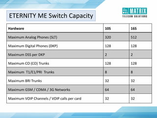 Hardware 10S 16S
Maximum Analog Phones (SLT) 320 512
Maximum Digital Phones (DKP) 128 128
Maximum DSS per DKP 2 2
Maximum CO (CO) Trunks 128 128
Maximum T1/E1/PRI Trunks 8 8
Maximum BRI Trunks 32 32
Maximum GSM / CDMA / 3G Networks 64 64
Maximum VOIP Channels / VOIP calls per card 32 32
ETERNITY ME Switch Capacity
 