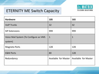 Hardware 10S 16S
VoIP Trunks 32 32
SIP Extensions 999 999
Voice Mail System (To Configure as VMS
system)
1 1
Magneto Ports 128 128
E&M Ports 80 128
Redundancy Available for Master Available for Master
ETERNITY ME Switch Capacity
 