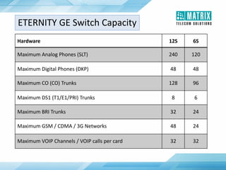 Hardware 12S 6S
Maximum Analog Phones (SLT) 240 120
Maximum Digital Phones (DKP) 48 48
Maximum CO (CO) Trunks 128 96
Maximum DS1 (T1/E1/PRI) Trunks 8 6
Maximum BRI Trunks 32 24
Maximum GSM / CDMA / 3G Networks 48 24
Maximum VOIP Channels / VOIP calls per card 32 32
ETERNITY GE Switch Capacity
 