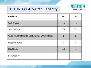 Hardware 12S 6S
VoIP Trunks 16 16
SIP Extensions 500 500
Voice Mail System (To Configure as VMS system) 1 1
Magneto Ports - -
E&M Ports 48 24
Redundancy - -
ETERNITY GE Switch Capacity
 