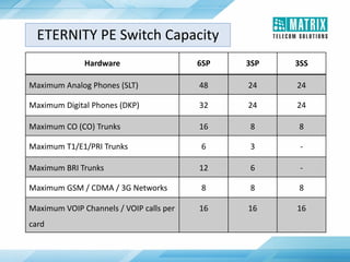 Hardware 6SP 3SP 3SS
Maximum Analog Phones (SLT) 48 24 24
Maximum Digital Phones (DKP) 32 24 24
Maximum CO (CO) Trunks 16 8 8
Maximum T1/E1/PRI Trunks 6 3 -
Maximum BRI Trunks 12 6 -
Maximum GSM / CDMA / 3G Networks 8 8 8
Maximum VOIP Channels / VOIP calls per
card
16 16 16
ETERNITY PE Switch Capacity
 