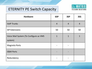 Hardware 6SP 3SP 3SS
VoIP Trunks 4 4 4
SIP Extensions 50 50 50
Voice Mail System (To Configure as VMS
system)
1 1 1
Magneto Ports - -
E&M Ports - -
Redundancy - -
ETERNITY PE Switch Capacity
 