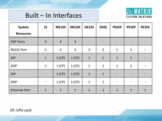 System
Resources
LE ME16S ME10S GE12S GE6S PE6SP PE3SP PE3SS
DKP Ports 4 4 4 - - - - -
RS232 Port 2 2 2 2 2 1 1 -
AIP 1 1 (CP) 1 (CP) 1 1 1 1 -
AOP 1 1 (CP) 1 (CP) 1 1 1 1 -
DIP - 1 (CP) 1 (CP) 1 1 - - -
DOP - 1 (CP) 1 (CP) 1 1 - - -
Ethernet Port 1 1 1 1 1 1 1 1
CP: CPU card
Built – In Interfaces
 