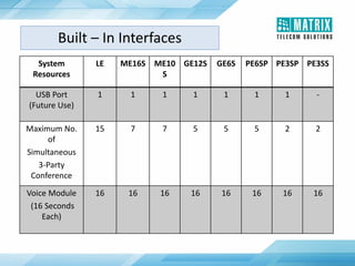 System
Resources
LE ME16S ME10
S
GE12S GE6S PE6SP PE3SP PE3SS
USB Port
(Future Use)
1 1 1 1 1 1 1 -
Maximum No.
of
Simultaneous
3-Party
Conference
15 7 7 5 5 5 2 2
Voice Module
(16 Seconds
Each)
16 16 16 16 16 16 16 16
Built – In Interfaces
 