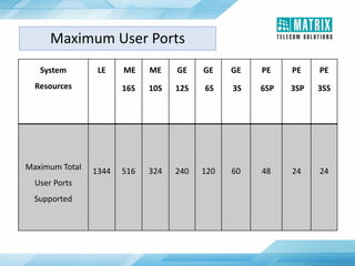 Maximum User Ports
System
Resources
LE ME
16S
ME
10S
GE
12S
GE
6S
GE
3S
PE
6SP
PE
3SP
PE
3SS
Maximum Total
User Ports
Supported
1344 516 324 240 120 60 48 24 24
 