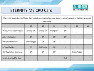 The 6 LEDs located on the Master Card Indicate the health of the card during reset cycle as well as that during normal
functioning
L1 L2 L3 L4 L5 L6
During Initialization Process Orange On Orange On Orange On Off - -
After Initialization Off Off Off Off - -
In Normal Condition Green Toggle Off Off - - -
In Stand By CPU Off Red Toggle Off - - -
DKP Application Command Off Off Off - Green Toggle -
Sync is Send by CPU Card _ - - Red - -
ETERNITY ME CPU Card
 