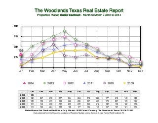 The Woodlands Texas Real Estate Report!
Properties Placed Under Contract - Month to Month / 2010 to 2014!

400

325

250

195
175

Jan

Feb

Mar

2014

2014
2013
2012
2011
2010

Apr

May

2013

Jun

2012

Jul

Aug

2011

Sep

Oct

Nov

2010

Dec

2009

Jan
195

Feb

Mar

Apr

May

Jun

Jul

Aug

Sep

Oct

Nov

Dec

182
139

257
196

290
275

327
303

364
323

304
265

270
267

228
239

177
173

212
207

149
178

133
145

161
111

145
166

236
224

232
269

265
188

272
177

245
194

212
175

182
167

153
167

122
121

125
126

Better Homes And Gardens Real Estate Gary Greene - 9000 Forest Crossing, The Woodlands Texas / 281-367-3531!
Data obtained from the Houston Association of Realtors Multiple Listing Service - Single Family/TheWoodlands TX

 