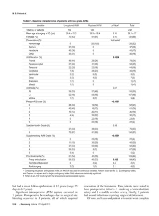 M. B. Potts et al.
but had a mean follow-up duration of 1.6 years (range 25
days to 6.2 years).
Significant intraoperative AVM rupture occurred in
1 patient. Postoperative hemorrhages due to surgical site
bleeding occurred in 3 patients, all of which required
evacuation of the hematoma. Two patients were noted to
have postoperative infarcts, 1 involving a lenticulostriate
artery and 1 a middle cerebral artery. Finally, 2 patients
had wound infections requiring surgical debridement.
Of note, an 8-year-old patient who underwent complete
TABLE 1. Baseline characteristics of patients with low-grade AVMs
Variable Unruptured AVM Ruptured AVM p Value* Total
Total no. of patients 112 120 232
Mean age at surgery ± SD (yrs) 39.4 ± 15.3 36.9 ± 18.4 0.16 38.1 ± 17
Females (%) 70 (63) 61 (51) 0.16 131 (56)
Presentation (%) Not tested
  Hemorrhage 0 120 (100) 120 (52)
  Seizure 37 (33) 0 37 (16)
  Headache 40 (36) 0 40 (17)
  Other 35 (31) 0 35 (15)
AVM location (%) 0.0014
  Frontal 49 (44) 29 (24) 78 (34)
  Parietooccipital 27 (24) 31 (26) 58 (25)
  Temporal 22 (20) 22 (18) 44 (19)
  Cerebellar 7 (6) 28 (23) 35 (15)
  Ventricular 2 (2) 6 (5) 8 (3)
  Deep 3 (3) 4 (3) 7 (3)
  Brainstem 1 (1) 0 1 (<1)
  Mixed† 1 (1) 0 1 (<1)
AVM side (%) 0.07
  Rt 59 (53) 57 (48) 116 (50)
  Lt 52 (46) 55 (46) 107 (46)
  Midline 1 (1) 8 (7) 9 (4)
Preop mRS score (%) <0.0001
  0 48 (43) 14 (12) 62 (27)
 1 45 (40) 16 (13) 61 (26)
 2 15 (13) 20 (17) 35 (15)
  3 4 (4) 26 (22) 30 (13)
  4 0 22 (18) 22 (9)
  5 0 22 (18) 22 (9)
Spetzler-Martin Grade (%) 0.56
  I 37 (33) 39 (33) 76 (33)
  II 75 (67) 81 (68) 156 (67)
Supplementary AVM Grade (%) <0.0001
 1 0 22 (18) 22 (9)
 2 11 (10) 35 (29) 46 (20)
  3 37 (33) 55 (46) 92 (40)
  4 59 (53) 8 (7) 67 (29)
  5 5 (4) 0 5 (2)
Prior treatments (%) 61 (54) 42 (35) 103 (44)
  Preop embolization 59 (53) 40 (33) 0.005 99 (43)
  Remote embolization 0 2 (2) 0.5 2 (1)
  Radiosurgery 3 (3) 1 (1) 0.1 4 (2)
*  Comparing unruptured and ruptured AVMs, an ANOVA was used for continuous variables, Fisher’s exact test for 2 × 2 contingency tables,
and Pearson chi-square test for larger contingency tables. Bold values are statistically significant.
†  Refers to an AVM involving both the temporal and parietooccipital regions.
J Neurosurg  Volume 122 • April 2015
914
 