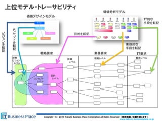 www.takumi-businessplace.co.jp
Copyright (C) 2014 Takumi Business Place Corporation All Rights Reserved （無断複製/転載を禁じます）.
上位モデル・トレーサビリティ
戦略要求 業務要求 IT要求
財務
ビジョン
レベル
コンセプト
レベル
目的
レベル
詳細
レベル
戦術レベル 戦術レベル
価値デザインモデル
価値分析モデル
ビ
ジ
ョ
ン
を
転
記
コ
ン
セ
プ
ト
を
転
記
目的を転記
業務的な
手段を転記
IT的な
手段を転記
 