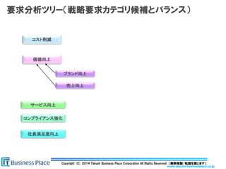 www.takumi-businessplace.co.jp
Copyright (C) 2014 Takumi Business Place Corporation All Rights Reserved （無断複製/転載を禁じます）.
要求分析ツリー（戦略要求カテゴリ候補とバランス）
コスト削減
価値向上
ブランド向上
売上向上
サービス向上
コンプライアンス強化
社員満足度向上
 