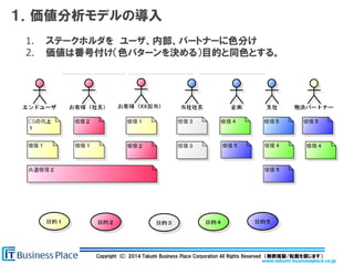 www.takumi-businessplace.co.jp
Copyright (C) 2014 Takumi Business Place Corporation All Rights Reserved （無断複製/転載を禁じます）.
１．価値分析モデルの導入
1. ステークホルダを ユーザ、内部、パートナーに色分け
2. 価値は番号付け（色パターンを決める）目的と同色とする。
 