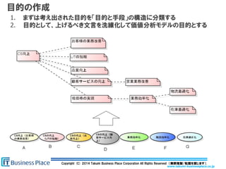 www.takumi-businessplace.co.jp
Copyright (C) 2014 Takumi Business Place Corporation All Rights Reserved （無断複製/転載を禁じます）.
目的の作成
1. まずは考え出された目的を「目的と手段」の構造に分類する
2. 目的として、上げるべき文言を洗練化して価値分析モデルの目的とする
 