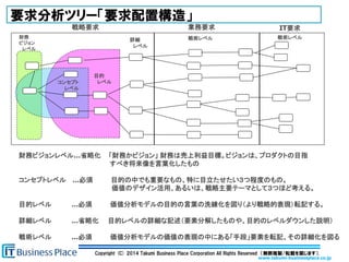 www.takumi-businessplace.co.jp
Copyright (C) 2014 Takumi Business Place Corporation All Rights Reserved （無断複製/転載を禁じます）.
戦略要求 業務要求 IT要求
財務
ビジョン
レベル
コンセプト
レベル
目的
レベル
詳細
レベル
戦術レベル 戦術レベル
要求分析ツリー「要求配置構造」
財務ビジョンレベル…省略化 「財務かビジョン」 財務は売上利益目標。ビジョンは、プロダクトの目指
すべき将来像を言葉化したもの
コンセプトレベル …必須 目的の中でも重要なもの、特に目立たせたい３つ程度のもの。
価値のデザイン活用、あるいは、戦略主要テーマとして３つほど考える。
目的レベル …必須 価値分析モデルの目的の言葉の洗練化を図り（より戦略的表現）転記する。
詳細レベル …省略化 目的レベルの詳細な記述（要素分解したものや、目的のレベルダウンした説明）
戦術レベル …必須 価値分析モデルの価値の表現の中にある「手段」要素を転記、その詳細化を図る
 