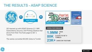 THE RESULTS - ASAP SCIENCE
=

+
ASAP SCIENCE

VIDEO DRIVING TO TUMBLR

GE teamed up with ASAP Science (2.1 MM
Subscribers) around a 3D Printing initiative that
drove from their YouTube page to GE’s
Tumblr.
The series converted 80,000 clicks to Tumblr.

SERIES PERFORMANCE

1.9MM
80K
23K+ LIKES ON YOUTUBE
VIEW
S
CLICKS TO GE’S
TUMBLR

 