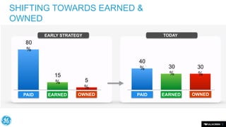SHIFTING TOWARDS EARNED &
OWNED
TODAY

EARLY STRATEGY

80
%
40
%
15
%
PAID

EARNED

30
%

30
%

EARNED

OWNED

5
%
OWNED

PAID

3

 