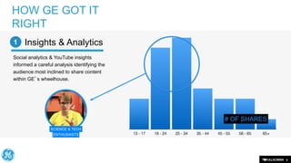 HOW GE GOT IT
RIGHT
1

Insights & Analytics

Social analytics & YouTube insights
informed a careful analysis identifying the
audience most inclined to share content
within GE’s wheelhouse.

# OF SHARES
SCIENCE & TECH
ENTHUSIASTS

5

 